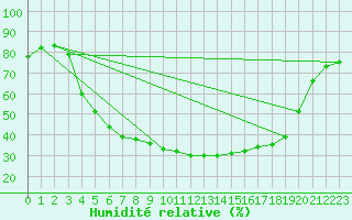 Courbe de l'humidit relative pour Hjartasen