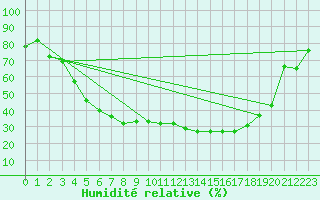 Courbe de l'humidit relative pour Utsjoki Kevo Kevojarvi