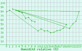 Courbe de l'humidit relative pour Toulon (83)