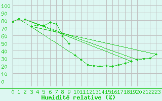 Courbe de l'humidit relative pour Bourg-Saint-Maurice (73)