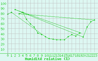 Courbe de l'humidit relative pour Cardak