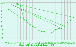 Courbe de l'humidit relative pour Twenthe (PB)