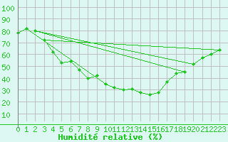 Courbe de l'humidit relative pour Biere