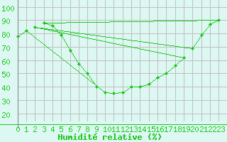 Courbe de l'humidit relative pour Kosta