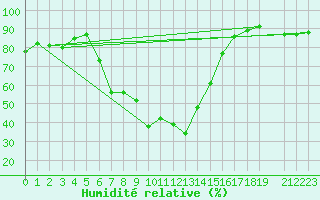 Courbe de l'humidit relative pour Fort Beaufort