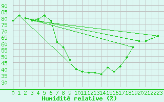 Courbe de l'humidit relative pour Visp