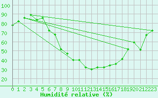 Courbe de l'humidit relative pour Maisach-Galgen