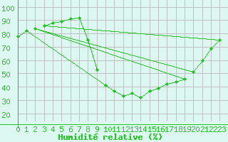 Courbe de l'humidit relative pour Corte (2B)