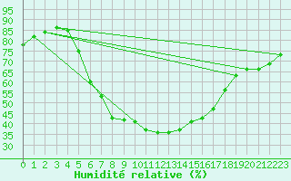 Courbe de l'humidit relative pour Stockholm Observatoriet
