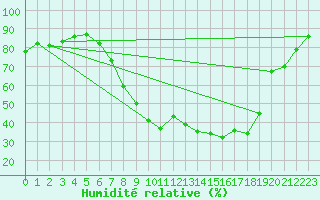 Courbe de l'humidit relative pour Logrono (Esp)