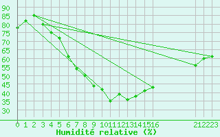 Courbe de l'humidit relative pour Geilenkirchen