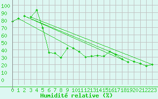 Courbe de l'humidit relative pour Kopaonik