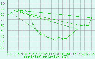 Courbe de l'humidit relative pour Kempten