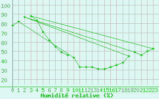 Courbe de l'humidit relative pour Kyritz