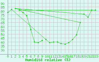 Courbe de l'humidit relative pour Dudince