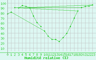 Courbe de l'humidit relative pour Jomala Jomalaby