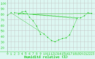 Courbe de l'humidit relative pour Blatten