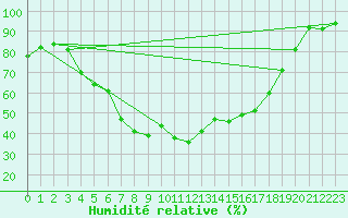 Courbe de l'humidit relative pour Parnu