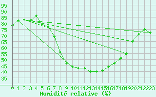 Courbe de l'humidit relative pour Feldbach