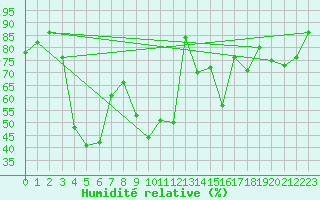 Courbe de l'humidit relative pour Thun