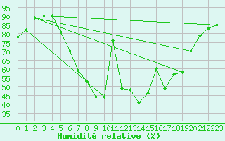 Courbe de l'humidit relative pour Gottfrieding