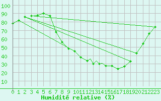 Courbe de l'humidit relative pour La Seo d'Urgell