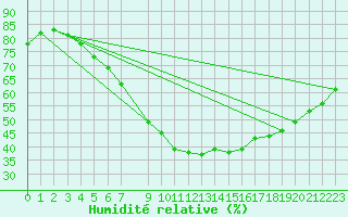 Courbe de l'humidit relative pour Kuhmo Kalliojoki