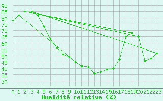 Courbe de l'humidit relative pour Puolanka Paljakka