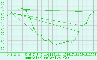 Courbe de l'humidit relative pour Alfeld