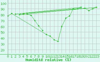 Courbe de l'humidit relative pour Skulte