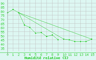 Courbe de l'humidit relative pour Sotkami Kuolaniemi