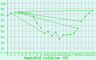 Courbe de l'humidit relative pour Pobra de Trives, San Mamede