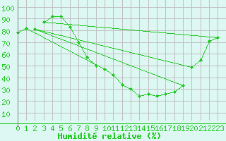 Courbe de l'humidit relative pour Leon / Virgen Del Camino