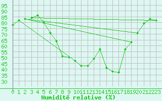 Courbe de l'humidit relative pour Elpersbuettel