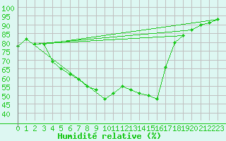 Courbe de l'humidit relative pour Kittila Kk