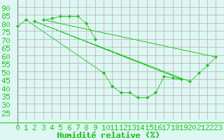 Courbe de l'humidit relative pour Ontinyent (Esp)