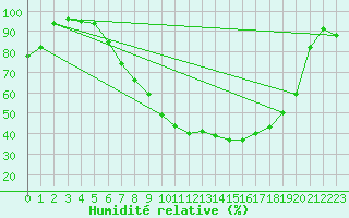 Courbe de l'humidit relative pour Bischofszell