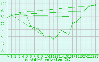 Courbe de l'humidit relative pour Doctor Petru Groza
