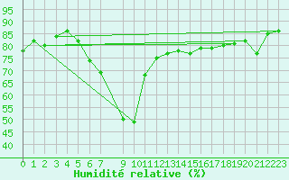 Courbe de l'humidit relative pour Palma De Mallorca