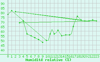 Courbe de l'humidit relative pour Sorkjosen