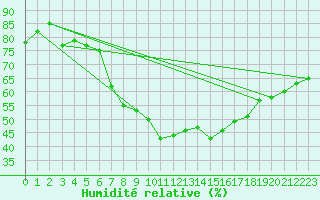 Courbe de l'humidit relative pour Magdeburg