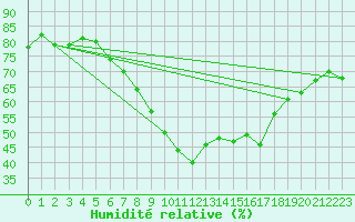 Courbe de l'humidit relative pour Sion (Sw)