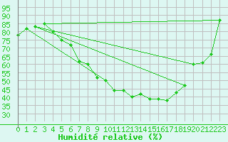 Courbe de l'humidit relative pour Muenchen, Flughafen