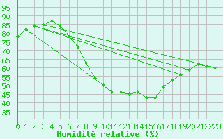 Courbe de l'humidit relative pour Wiesenburg