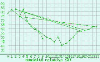 Courbe de l'humidit relative pour Svratouch
