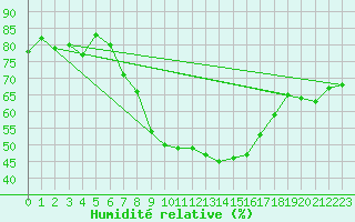 Courbe de l'humidit relative pour Braunlage