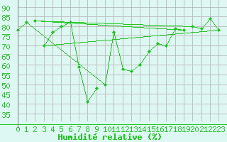 Courbe de l'humidit relative pour Ile du Levant (83)