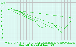 Courbe de l'humidit relative pour Hunge