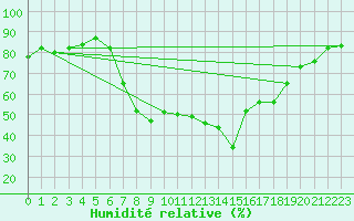 Courbe de l'humidit relative pour Solendet