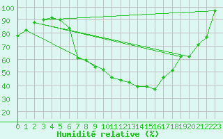 Courbe de l'humidit relative pour Neustadt am Kulm-Fil